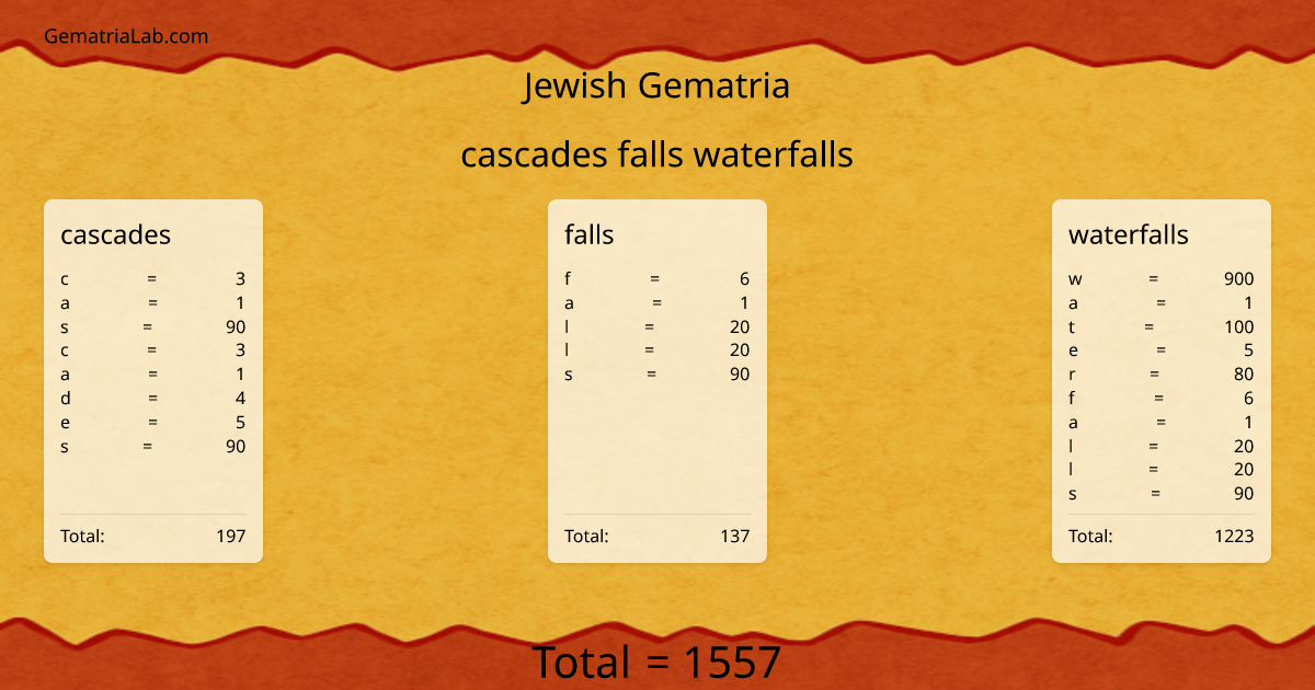 cascades falls waterfalls in jewish Gematria